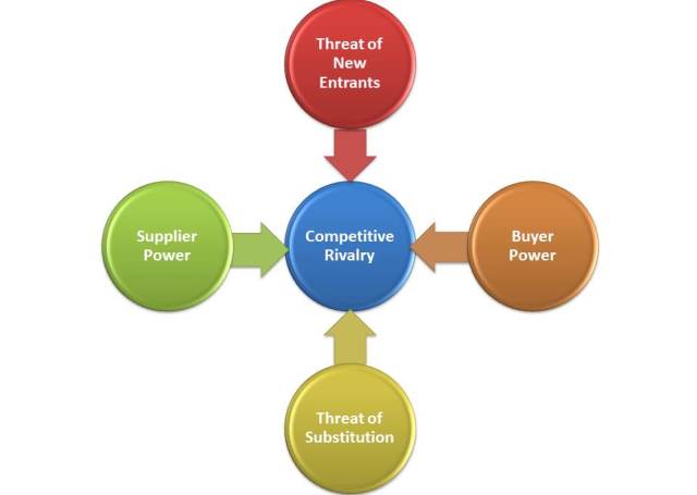 five forces that shape strategy