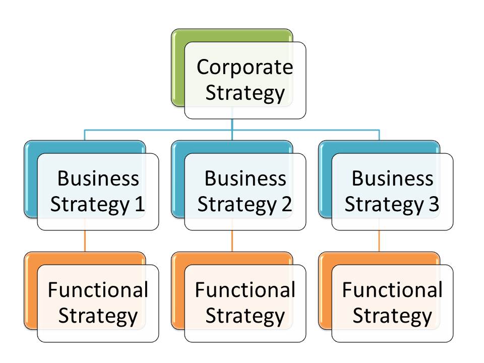 marketing business level strategy